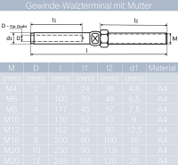 Gewinde-Walzterminal f&uuml;r D=2 mm/M4 bis D=12 mm/M20 Au&szlig;engewinde rechts, Edelstahl A4
