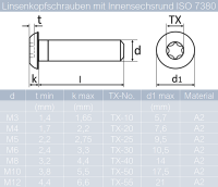 Linsenkopfschrauben M3 X 3/3 mm bis M12 X 120/120 mm mit Innensechsrund (TORX) ISO 7380 Edelstahl A2