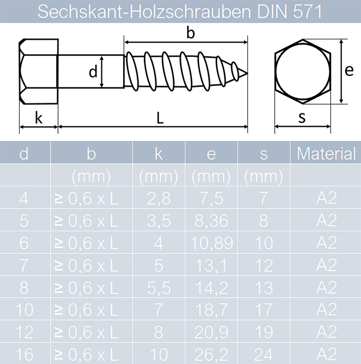 Ausziehwiderstand Holzschrauben Tabelle
